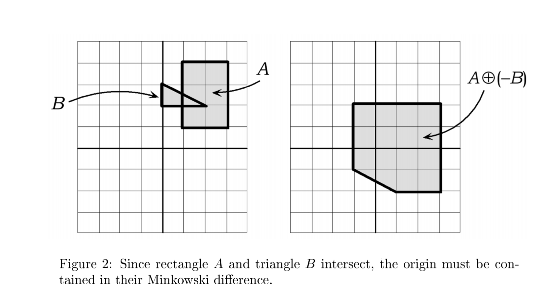 Minkowski Difference